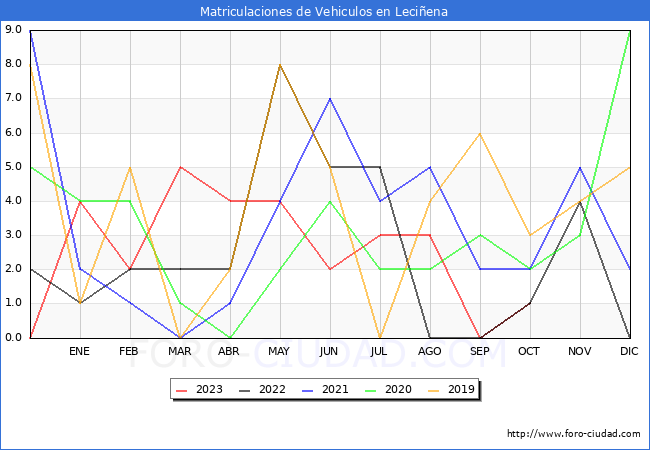 estadísticas de Vehiculos Matriculados en el Municipio de Leciñena hasta Octubre del 2023.
