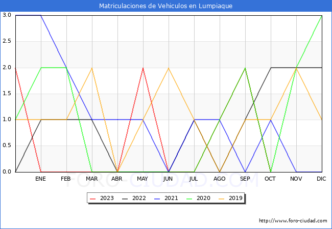 estadísticas de Vehiculos Matriculados en el Municipio de Lumpiaque hasta Octubre del 2023.