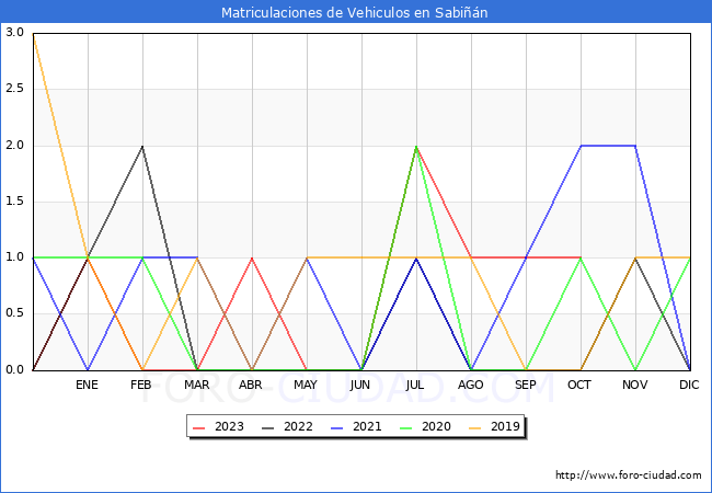 estadísticas de Vehiculos Matriculados en el Municipio de Sabiñán hasta Octubre del 2023.