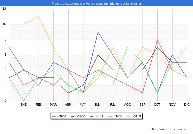 estadsticas de Vehiculos Matriculados en el Municipio de Elche de la Sierra hasta Noviembre del 2023.