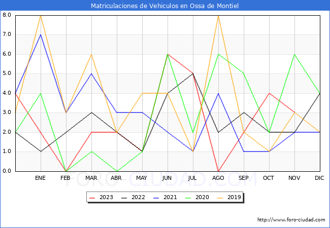estadsticas de Vehiculos Matriculados en el Municipio de Ossa de Montiel hasta Noviembre del 2023.