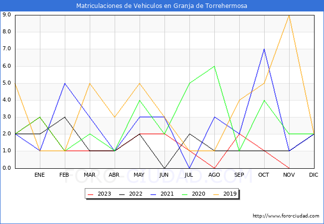 estadsticas de Vehiculos Matriculados en el Municipio de Granja de Torrehermosa hasta Noviembre del 2023.