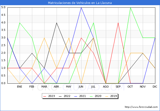estadsticas de Vehiculos Matriculados en el Municipio de La Llacuna hasta Noviembre del 2023.