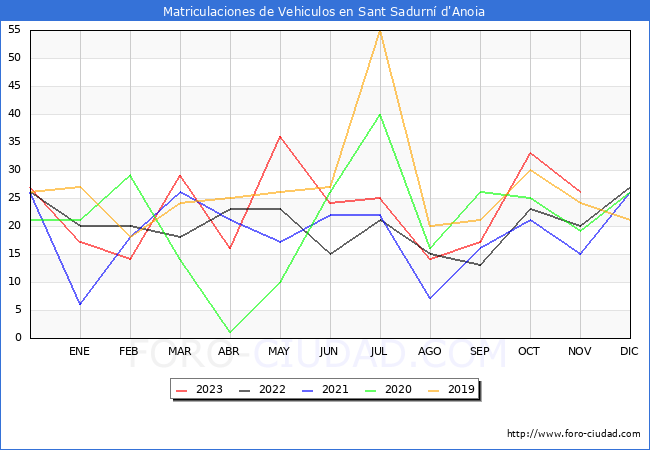 estadsticas de Vehiculos Matriculados en el Municipio de Sant Sadurn d'Anoia hasta Noviembre del 2023.
