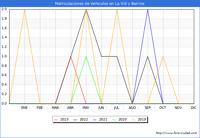 estadsticas de Vehiculos Matriculados en el Municipio de La Vid y Barrios hasta Noviembre del 2023.