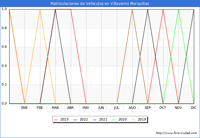 estadsticas de Vehiculos Matriculados en el Municipio de Villayerno Morquillas hasta Noviembre del 2023.