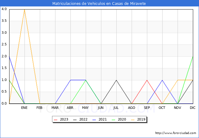 estadsticas de Vehiculos Matriculados en el Municipio de Casas de Miravete hasta Noviembre del 2023.