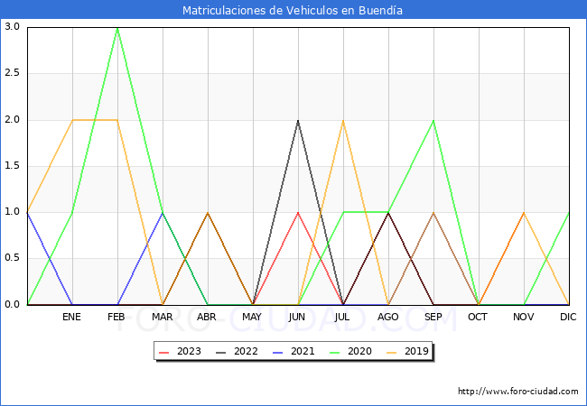 estadsticas de Vehiculos Matriculados en el Municipio de Buenda hasta Noviembre del 2023.