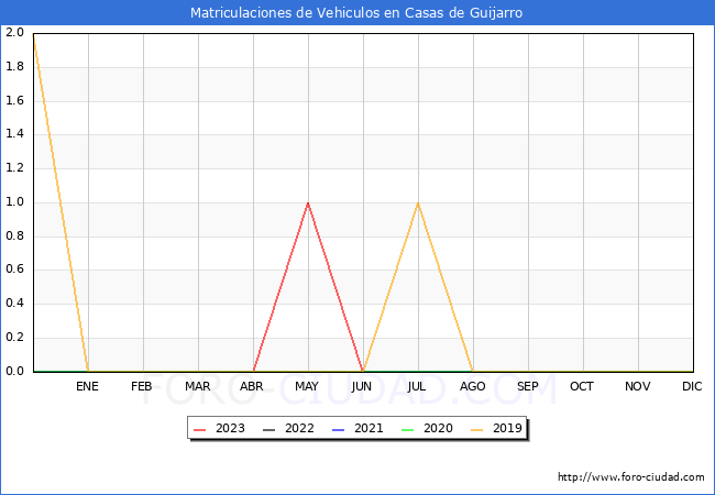 estadsticas de Vehiculos Matriculados en el Municipio de Casas de Guijarro hasta Noviembre del 2023.