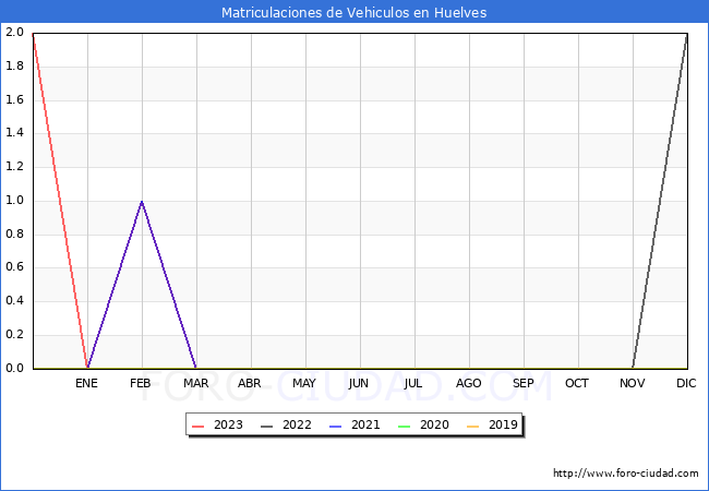 estadsticas de Vehiculos Matriculados en el Municipio de Huelves hasta Noviembre del 2023.