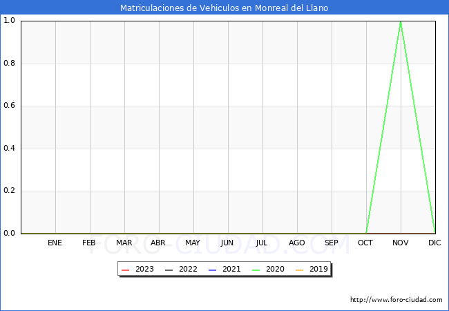 estadsticas de Vehiculos Matriculados en el Municipio de Monreal del Llano hasta Noviembre del 2023.
