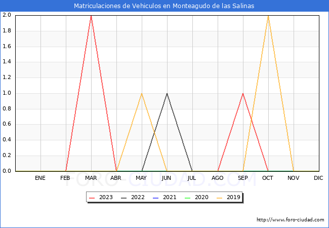 estadsticas de Vehiculos Matriculados en el Municipio de Monteagudo de las Salinas hasta Noviembre del 2023.