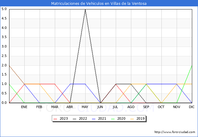estadsticas de Vehiculos Matriculados en el Municipio de Villas de la Ventosa hasta Noviembre del 2023.