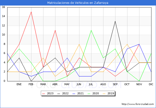 estadsticas de Vehiculos Matriculados en el Municipio de Zafarraya hasta Noviembre del 2023.