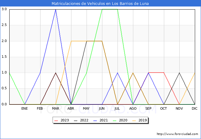 estadsticas de Vehiculos Matriculados en el Municipio de Los Barrios de Luna hasta Noviembre del 2023.