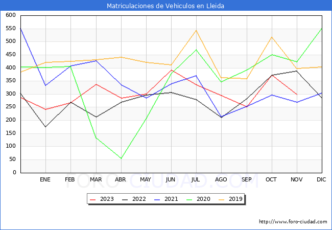 estadsticas de Vehiculos Matriculados en el Municipio de Lleida hasta Noviembre del 2023.