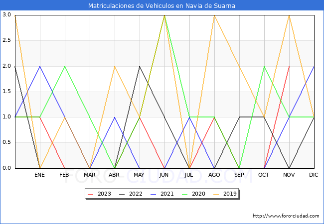 estadsticas de Vehiculos Matriculados en el Municipio de Navia de Suarna hasta Noviembre del 2023.