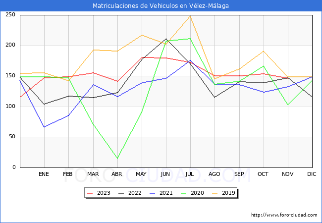 estadsticas de Vehiculos Matriculados en el Municipio de Vlez-Mlaga hasta Noviembre del 2023.