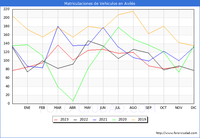 estadsticas de Vehiculos Matriculados en el Municipio de Avils hasta Noviembre del 2023.