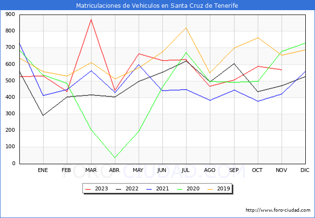 estadsticas de Vehiculos Matriculados en el Municipio de Santa Cruz de Tenerife hasta Noviembre del 2023.