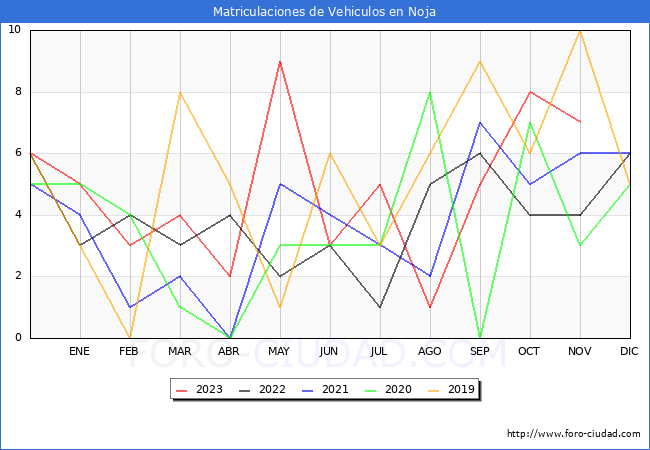 estadsticas de Vehiculos Matriculados en el Municipio de Noja hasta Noviembre del 2023.