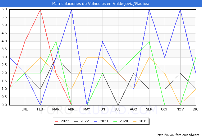 estadsticas de Vehiculos Matriculados en el Municipio de Valdegova/Gaubea hasta Abril del 2023.
