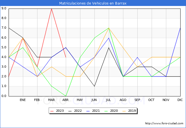estadísticas de Vehiculos Matriculados en el Municipio de Barrax hasta Abril del 2023.