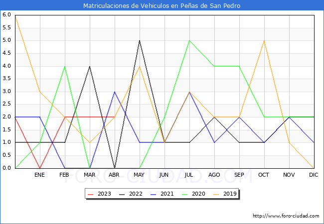 estadísticas de Vehiculos Matriculados en el Municipio de Peñas de San Pedro hasta Abril del 2023.