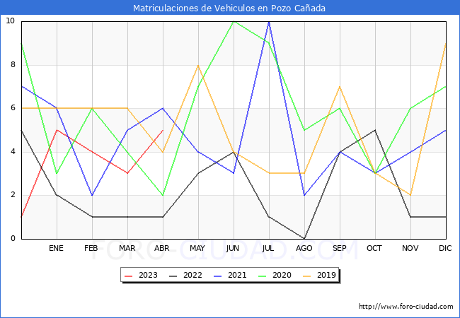 estadísticas de Vehiculos Matriculados en el Municipio de Pozo Cañada hasta Abril del 2023.