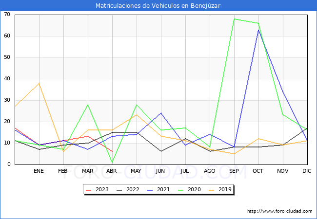 estadsticas de Vehiculos Matriculados en el Municipio de Benejzar hasta Abril del 2023.