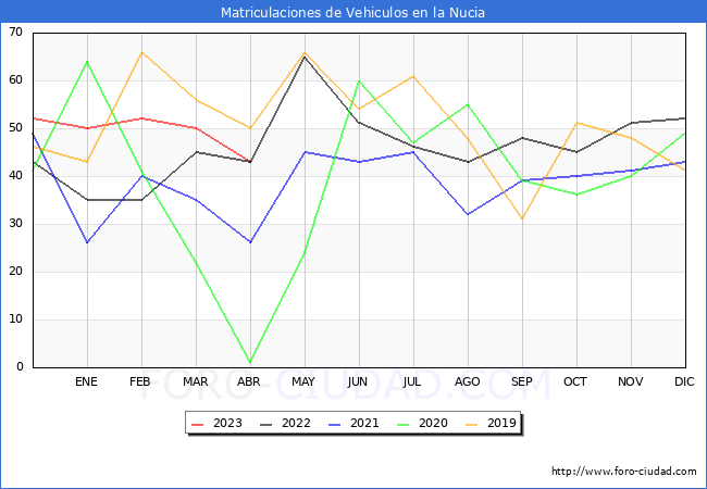 estadísticas de Vehiculos Matriculados en el Municipio de la Nucia hasta Abril del 2023.