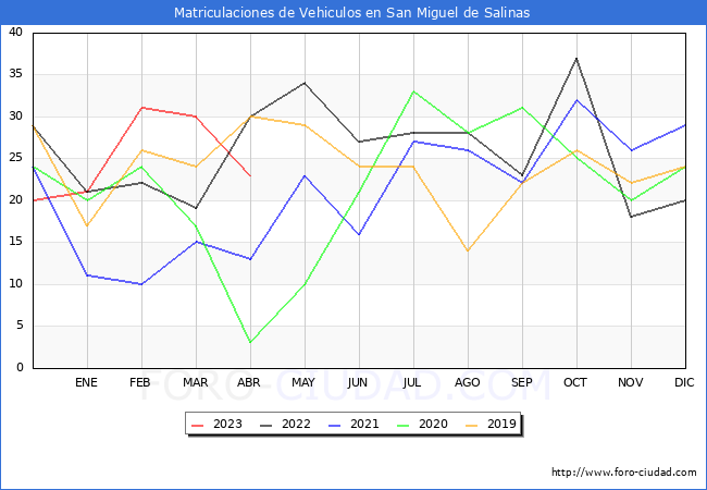 estadsticas de Vehiculos Matriculados en el Municipio de San Miguel de Salinas hasta Abril del 2023.