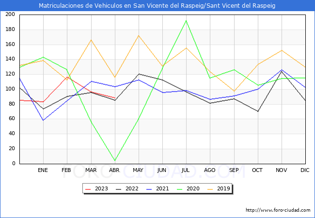 estadísticas de Vehiculos Matriculados en el Municipio de San Vicente del Raspeig/Sant Vicent del Raspeig hasta Abril del 2023.
