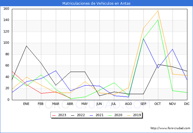 estadísticas de Vehiculos Matriculados en el Municipio de Antas hasta Abril del 2023.