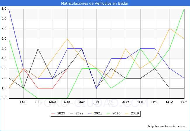 estadísticas de Vehiculos Matriculados en el Municipio de Bédar hasta Abril del 2023.