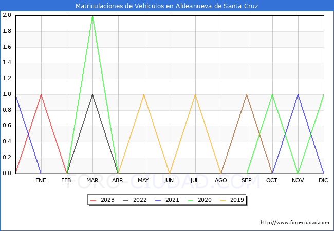 estadísticas de Vehiculos Matriculados en el Municipio de Aldeanueva de Santa Cruz hasta Abril del 2023.