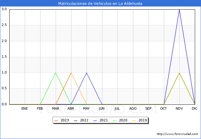 estadísticas de Vehiculos Matriculados en el Municipio de La Aldehuela hasta Abril del 2023.