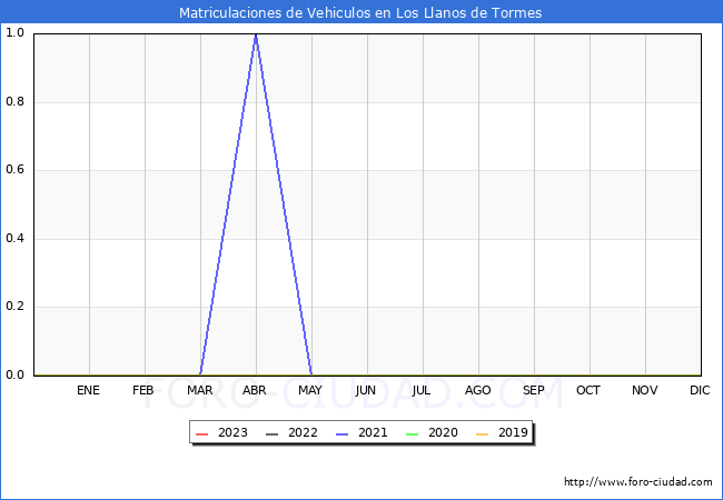 estadísticas de Vehiculos Matriculados en el Municipio de Los Llanos de Tormes hasta Abril del 2023.