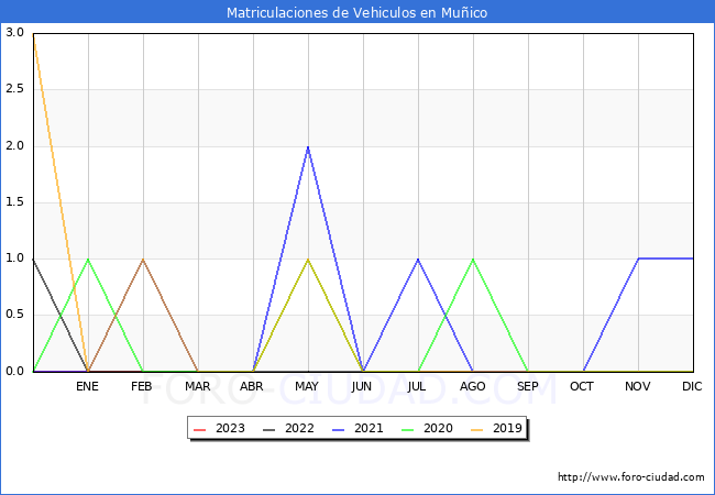 estadsticas de Vehiculos Matriculados en el Municipio de Muico hasta Abril del 2023.
