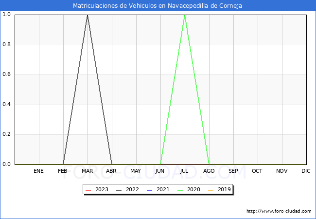 estadísticas de Vehiculos Matriculados en el Municipio de Navacepedilla de Corneja hasta Abril del 2023.
