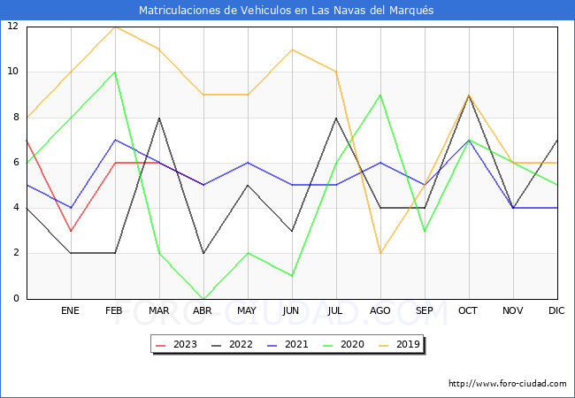 estadísticas de Vehiculos Matriculados en el Municipio de Las Navas del Marqués hasta Abril del 2023.