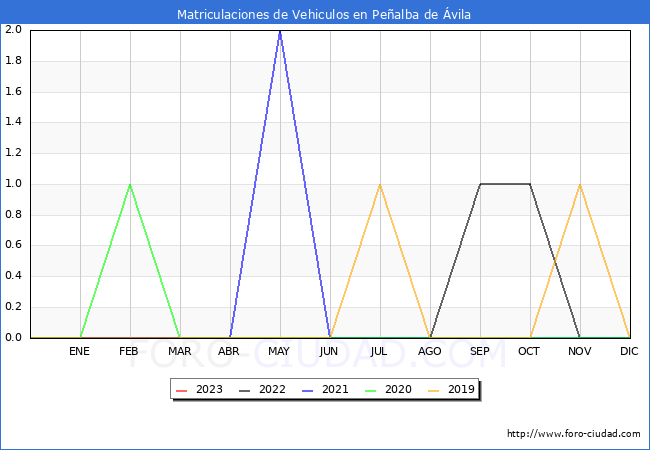 estadísticas de Vehiculos Matriculados en el Municipio de Peñalba de Ávila hasta Abril del 2023.