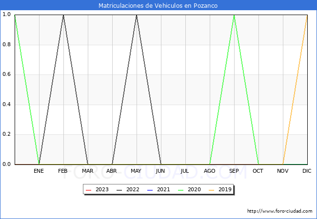 estadísticas de Vehiculos Matriculados en el Municipio de Pozanco hasta Abril del 2023.