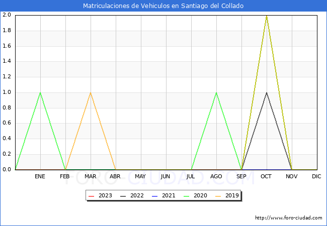estadísticas de Vehiculos Matriculados en el Municipio de Santiago del Collado hasta Abril del 2023.