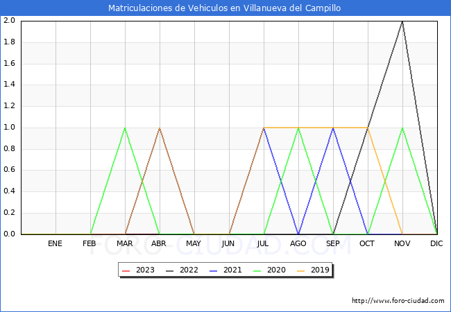 estadísticas de Vehiculos Matriculados en el Municipio de Villanueva del Campillo hasta Abril del 2023.