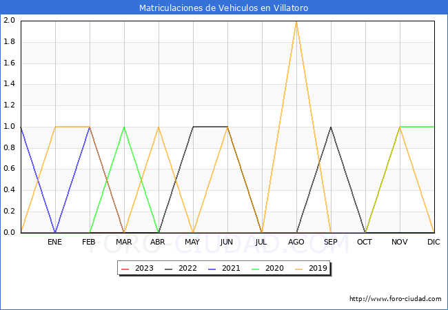 estadísticas de Vehiculos Matriculados en el Municipio de Villatoro hasta Abril del 2023.