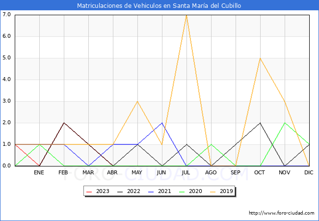 estadísticas de Vehiculos Matriculados en el Municipio de Santa María del Cubillo hasta Abril del 2023.