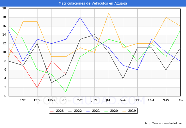 estadísticas de Vehiculos Matriculados en el Municipio de Azuaga hasta Abril del 2023.