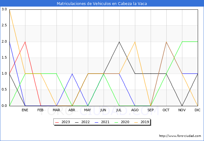 estadísticas de Vehiculos Matriculados en el Municipio de Cabeza la Vaca hasta Abril del 2023.