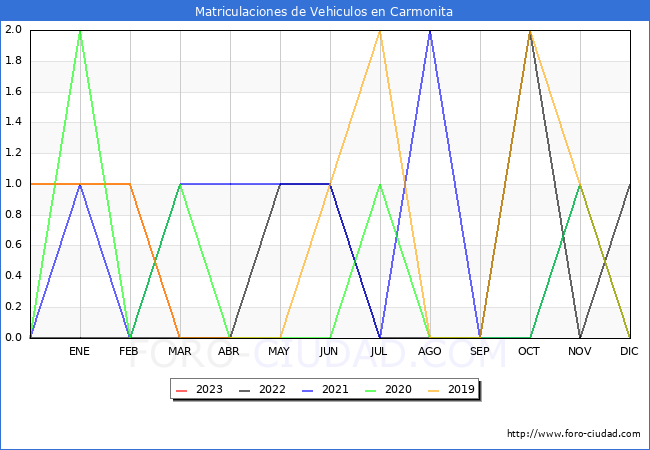 estadísticas de Vehiculos Matriculados en el Municipio de Carmonita hasta Abril del 2023.